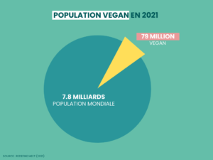 Part de la population ayant un régime alimentaire vegan dans le monde