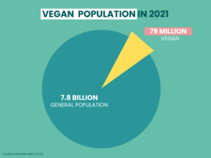 Vegan population in the world in 2021. 